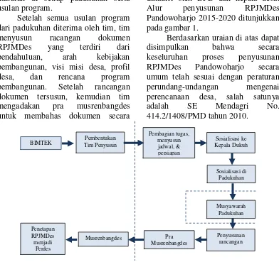 Gambar 1. Alur Penyusunan RPJMDes Pandowoharjo tahun 2015-2020 Sumber: Hasil Analisis, 2016