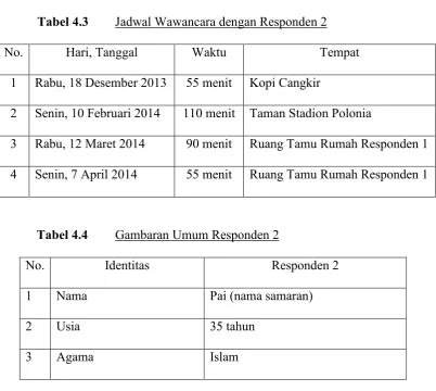 Tabel 4.3 Jadwal Wawancara dengan Responden 2 