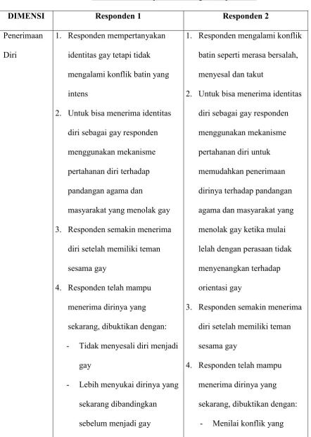 Tabel 4.5 Analisa Antar Responden 1 dengan Responden 2 