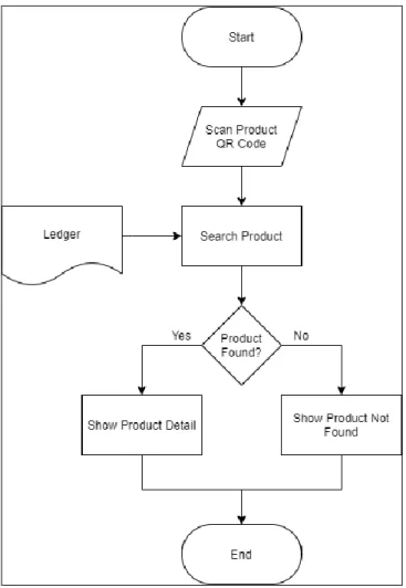 Gambar 3.6 Flowchart search product 