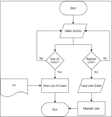 Gambar 3.7 Flowchart user management 