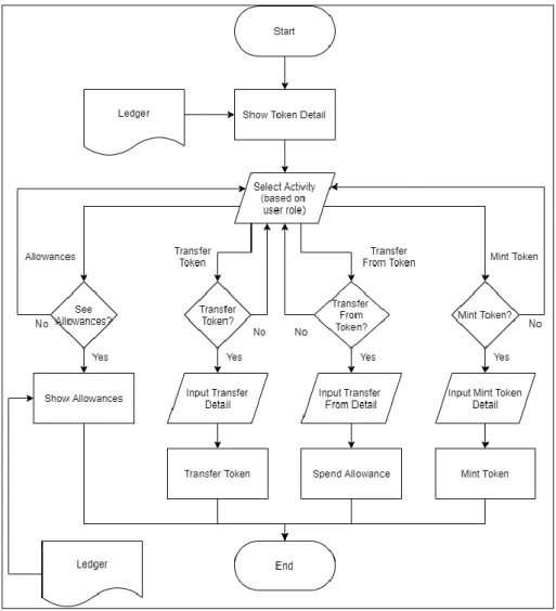 Gambar 3.8 Flowchart token wallet 