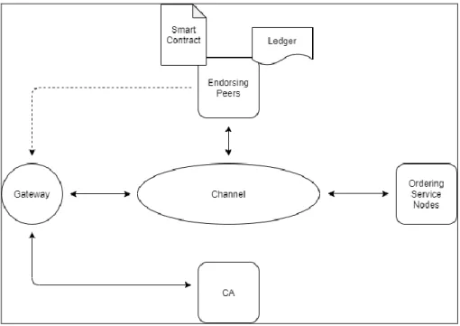 Gambar 3.2 Interaksi server dengan Hyperledger Fabric 