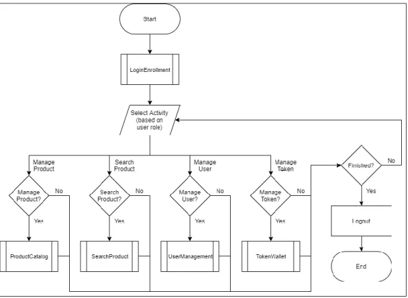 Gambar 3.3 Flowchart utama aplikasi 