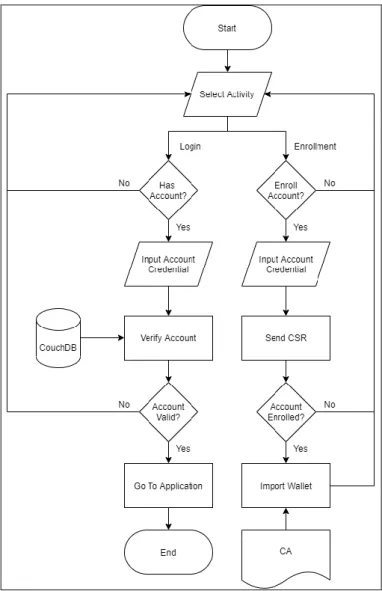 Gambar 3.4 Flowchart login dan enrollment 