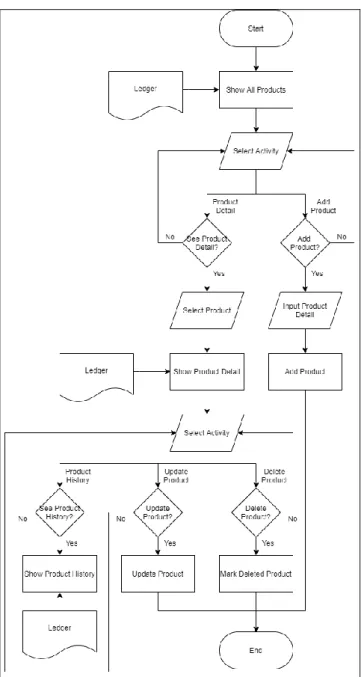 Gambar 3.5 Flowchart product catalog 