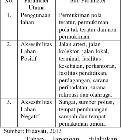 Tabel 1. Parameter Harga Lahan Permukiman 