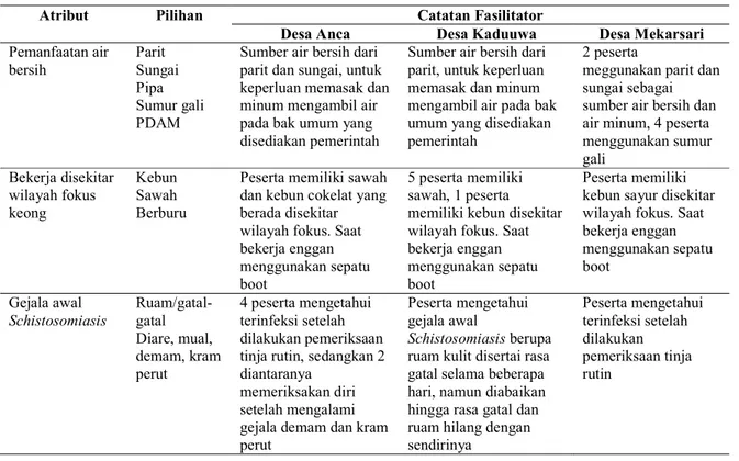 Tabel 1. Pengetahuan dan Perilaku Masyarakat  Daerah Endemik Schistosomiasis 