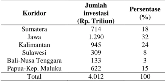 Tabel 2. Jumlah investasi kegiatan ekonomi   di enam koridor  Koridor  Jumlah  investasi  (Rp