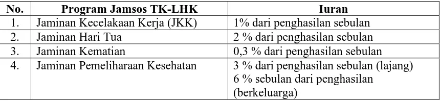 Tabel 1. Persentase Iuran Program Jamsos TK-LHK 