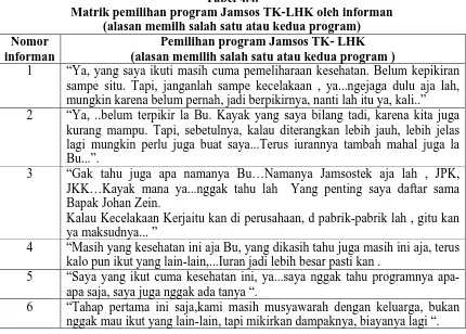 Tabel 4.4. Matrik pemilihan program Jamsos TK-LHK oleh informan 