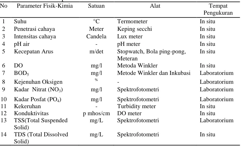 Tabel 1. Alat dan satuan yang digunakan dalam pengukuran faktor       fisik-kimia perairan 