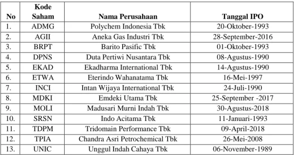 Tabel 1. 1 Daftar Perusahaan Sub Sektor Kimia Terdaftar di BEI 