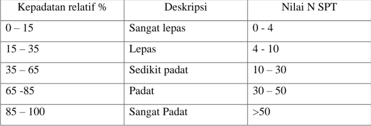 Tabel 2.3 Derajat Kepadatan Berdasarkan Nilai SPT. (Arsyad, 2007). 