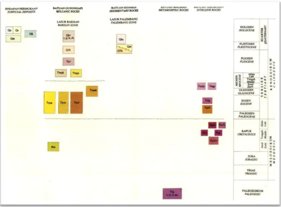 Gambar 2.5 Skala Waktu Geologi (Mangga dkk., 1993). 