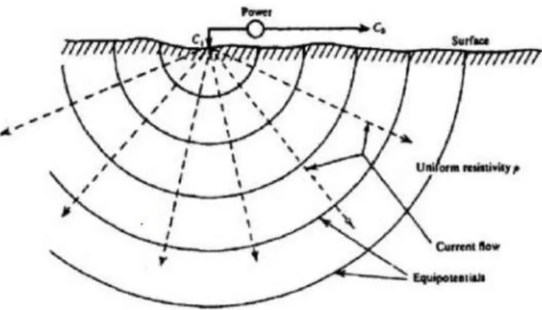 Gambar 2.6 Aliran Arus Sumber Tunggal (Telford dkk., 1990). 