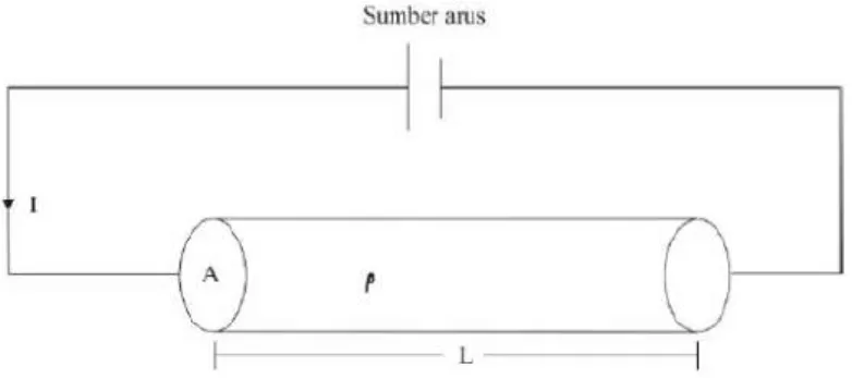 Gambar 2.7 Silinder Konduktor (Nurhidayah, 2003). 