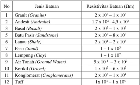 Tabel 2.2 Resistivitas Batuan (Telford dkk., 1990). 
