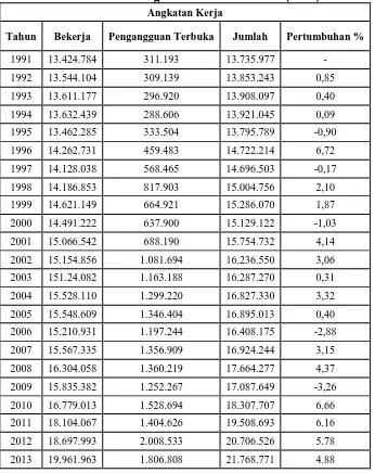 Tabel 1.1 Jumlah Angkatan Kerja yang Bekerja dan Pengangguran Terbuka di Provinsi Jawa Tengah Tahun 1991 – 2013 (Jiwa) 