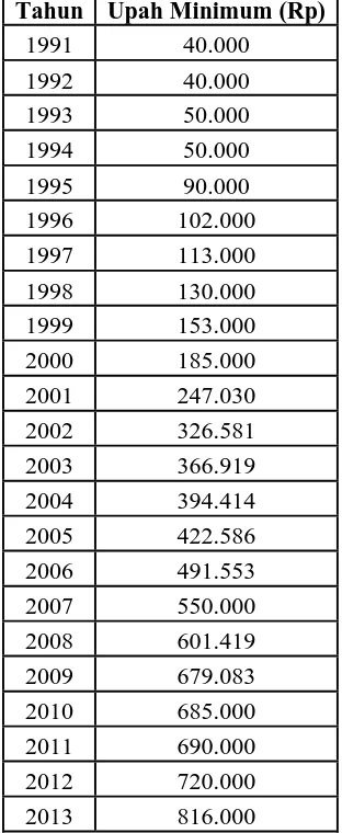 Tabel 1.3 Upah Provinsi Jawa TengahTahun 1991 