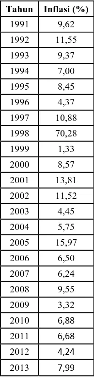 Tabel 1.4 Inflasi Provinsi Jawa TengahTahun 1991 – 2013 