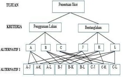 Gambar 1. Hierarki Penentuan Skor Daya Dukung Lingkungan (Bushan & Rai, 2004) 