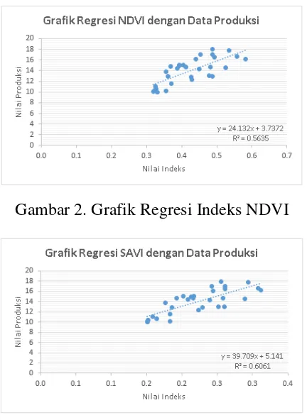 Gambar 2. Grafik Regresi Indeks NDVI 