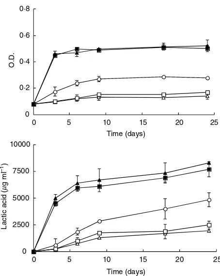 Fig. 3 Changes in the growth and the ability of lactic acid productionT. muriaticus(of Tetragenococcus strains in NaCl 7%-MRS broth (pH 5Æ8) at 30�C.() T