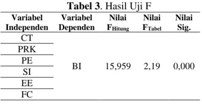 Tabel 3. Hasil Uji F 