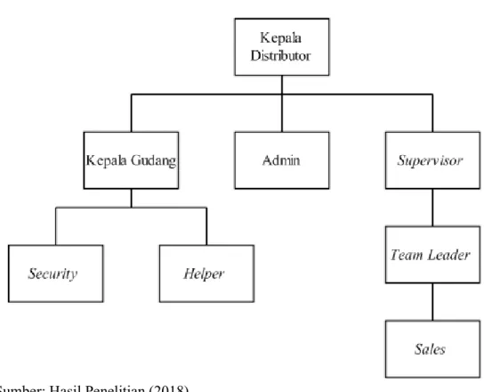 Gambar III.1. Struktur Organisasi PR. Jaya Makmur (Gudang Baru)  Setiap  organisasi  yang  memiliki  orang-orang  yang  berada  di  dalamnya  memiliki tugas dan fungsi-fungsi sesuai dengan jabatan yang telah ditentukan oleh  perusahaan