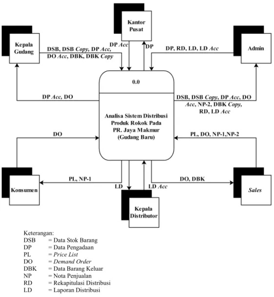 Gambar III.2. Diagram Konteks Sistem Berjalan 