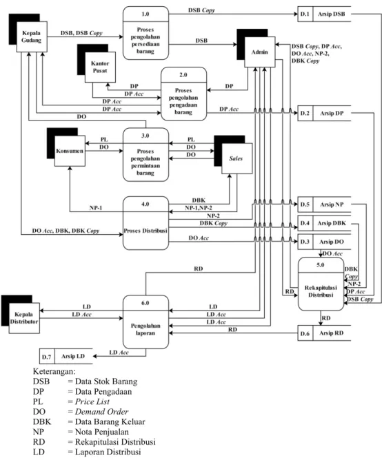 Gambar III.3. Diagram Nol Sistem Berjalan 