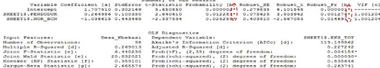 Gambar 11 Hasil analisis regresi spasial dengan OLS 