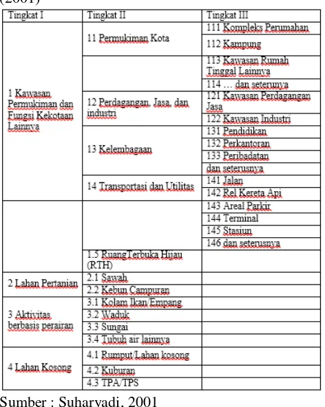 Tabel 1 Klasifikasi Penggunaan Lahan Suharyadi 