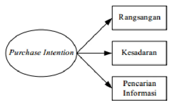 Gambar 2.2 Dimensi Purchase Intention 