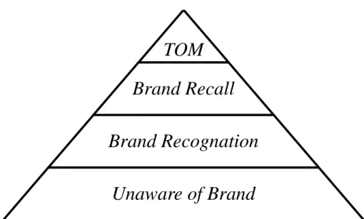 Gambar 2.1 Piramida Brand Awareness 