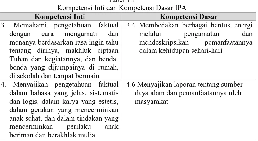 Tabel 1.1 Kompetensi Inti dan Kompetensi Dasar IPA 