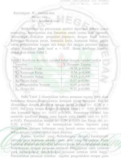 Tabel 2 Koefisien Korelasi variabel bebas dengan variabel terikat Variabel X, Kesiapan Peran 