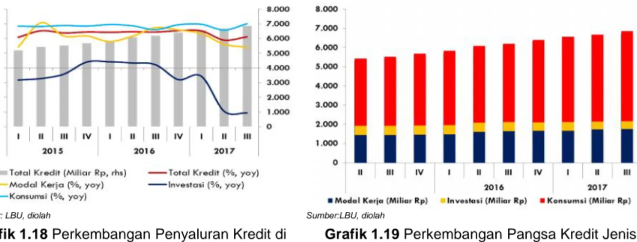 Grafik 1.18 Perkembangan Penyaluran Kredit di Maluku Utara