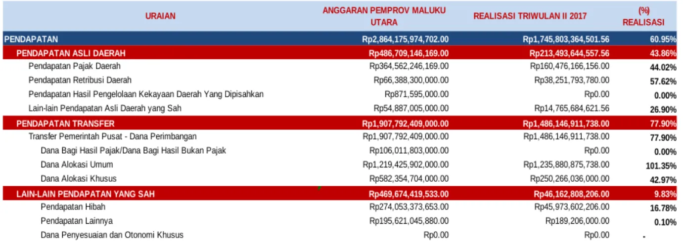 Tabel 2.2 Realisasi Pendapatan APBD Lingkup Provinsi Maluku Utara Triwulan III 2017