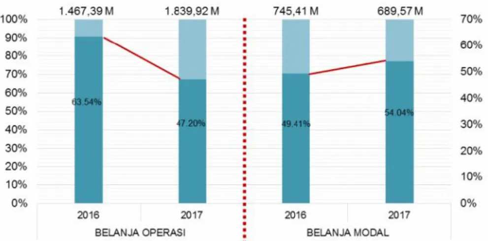 Grafik 2.6 Perbandingan Persentase Realisasi Belanja APBD Tahun 2016 dan Tahun 2017 Tabel 2.3 Realisasi Belanja APBD Lingkup Provinsi Maluku Utara Triwulan III 2017