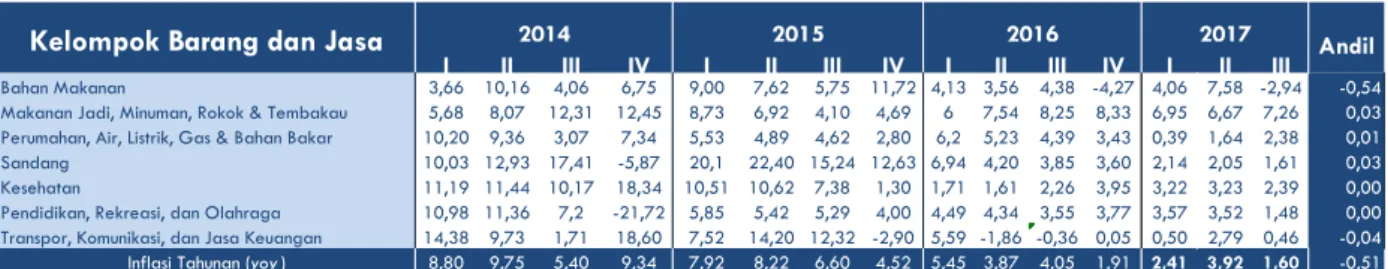Tabel 3.1 Inflasi Tahunan Berdasarkan Kelompok Komoditas