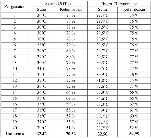 Tabel 2 Hasil Pengujian pada Sensor DHT11 dengan Alat Ukur HygroThermometer sesudah  dikalibrasi