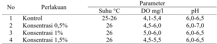 Tabel 7. Nilai faktor fisisk kimia selama pemeliharaan 60 hari dengan  pemberian perlakuan tepung kayu manis konsentrasi berbeda Parameter 