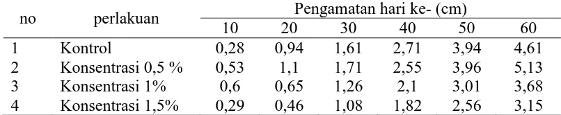 Tabel 1.  Pertambahan panjang rata-rata ikan nila selama pengamatan 60 hari dengan pemberian tepung kayu manis Pengamatan hari ke- (cm) 
