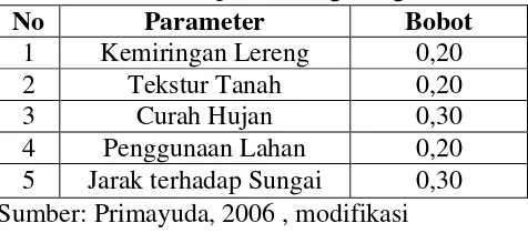 Tabel 6 Pembobotan parameter genangan  