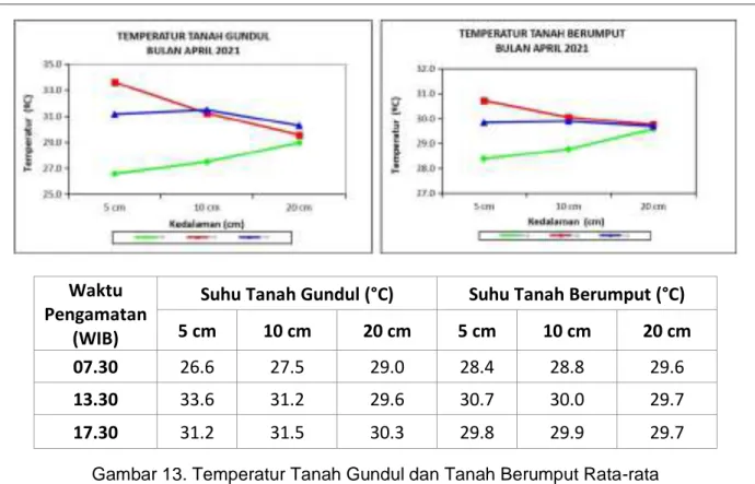 Gambar 13. Temperatur Tanah Gundul dan Tanah Berumput Rata-rata  pada Area Tangerang Selatan Bulan April 2021 