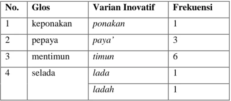 Tabel 3.1Varian Inovatif, yang Memperlihatkan Penghilangan Silabe Awal K+ Ә