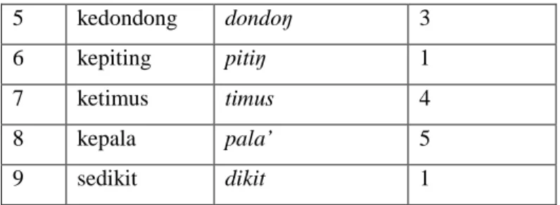 Tabel 3.2 Varian Inovatif, yang Memperlihatkan Penambahan Konsonan h pada Akhir Kata