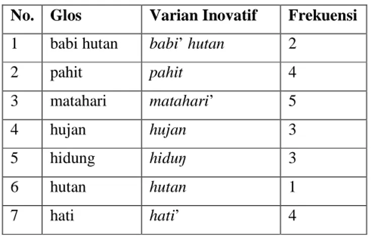 Tabel 3.3 Varian Inovatif, yang Memperlihatkan Penambahan Konsonan h pada Awal Kata dan Antarvokal Kata